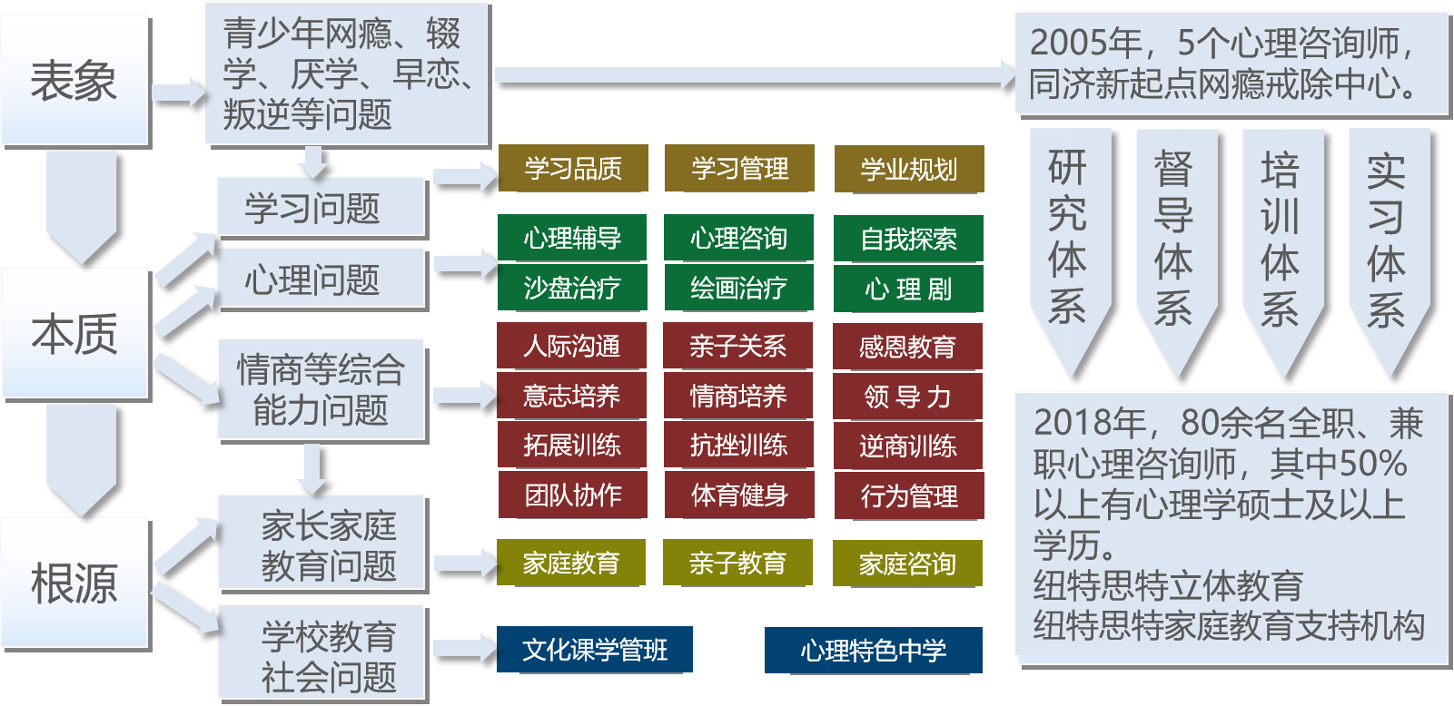 青少年立体心理辅导班