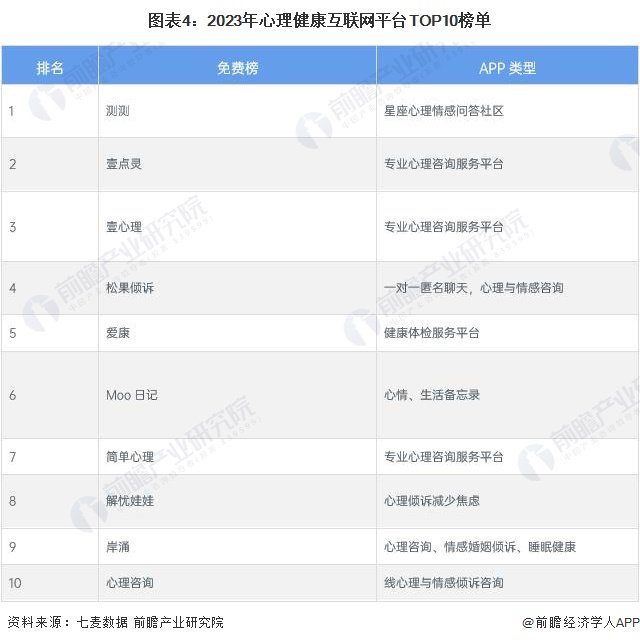 图表4：2023年心理健康互联网平台TOP10榜单