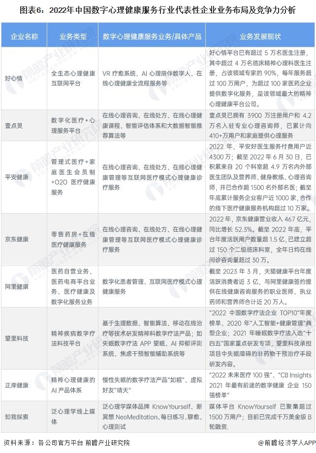 图表6：2022年中国数字心理健康服务行业代表性企业业务布局及竞争力分析